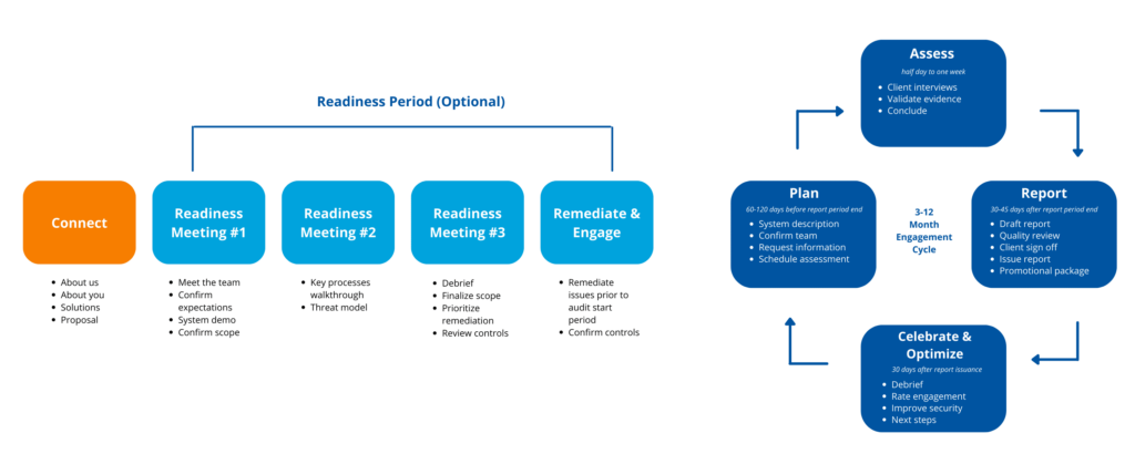 BARR’s SOC 2 Proven Process