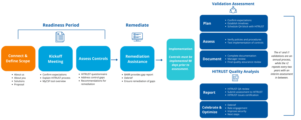 HITRUST e1 Assessment Flowchart